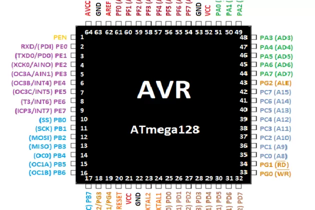 ATmega128 là gì